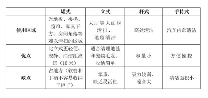 无线吸尘器功率和吸力怎么选,买吸尘器看功率还是吸力