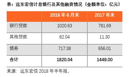 远东宏信普惠金融租赁,远东宏信金融租赁三大巨头