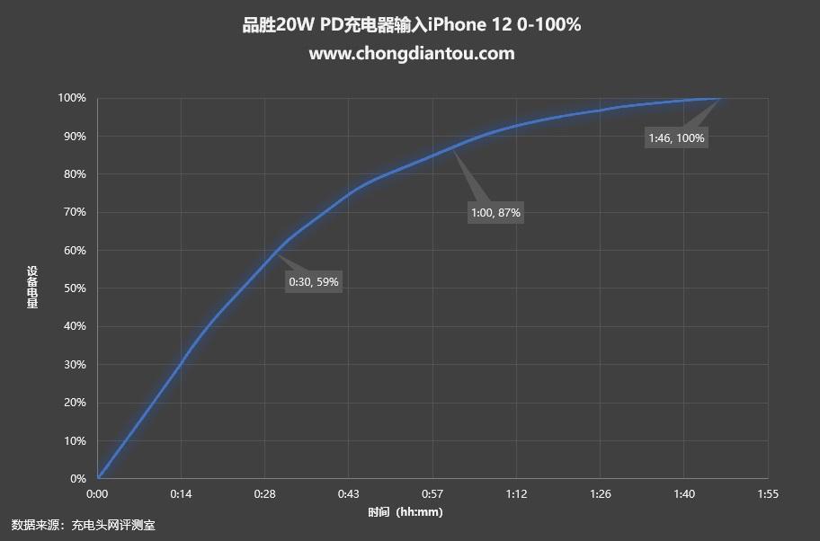 苹果18w快充头推荐品胜18w充电器,苹果品胜充电器快充好吗
