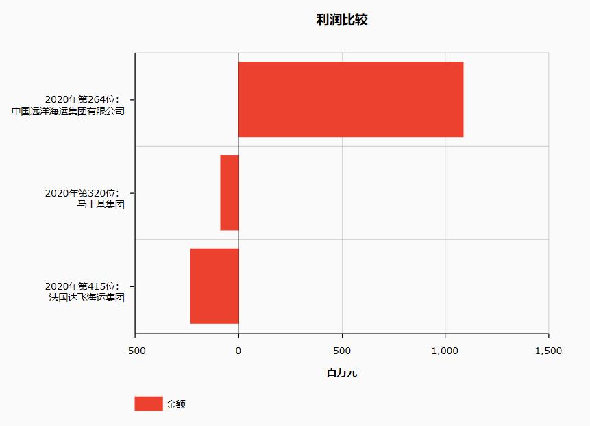 达飞马士基,达飞中远马士基