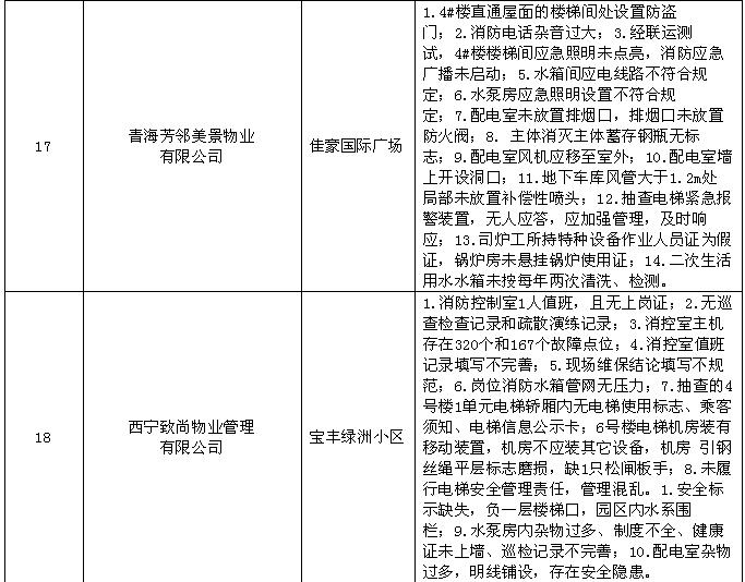 青海西宁物业黑名单公示,西宁市16家物业企业被处罚