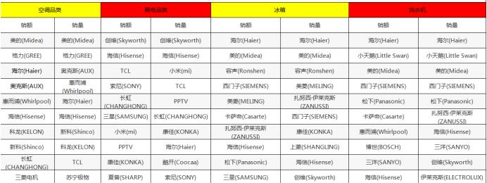 美的海尔格力空调三分天下苏宁悟空榜揭秘2019年谁是王中王
