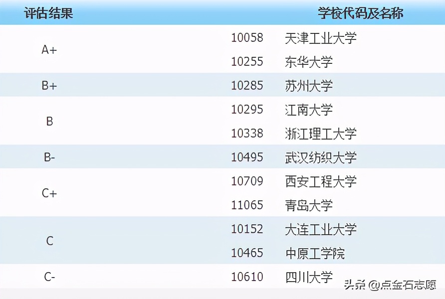 专业解读及就业,大学纺织类专业咋样