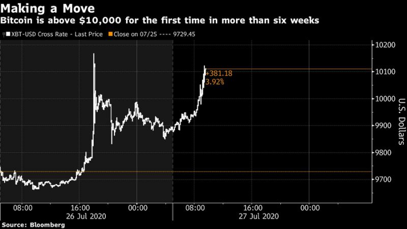 谈币金辉：*币特比**升破10000美元美国联邦法院将其定义“货币”