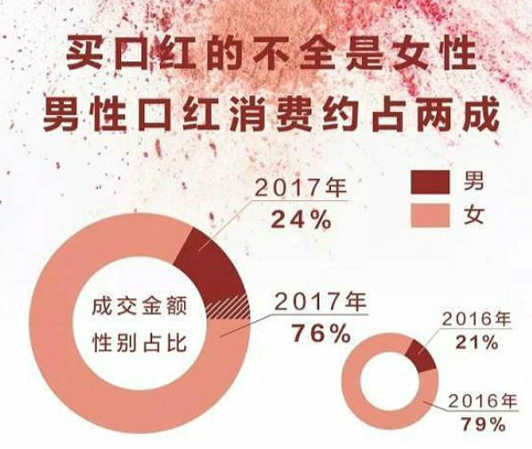 不买车,疯狂买口红,买白酒?2019年,也许“口红效应”真的来了