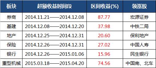 回顾2015年牛市全过程,2016年牛市的全过程