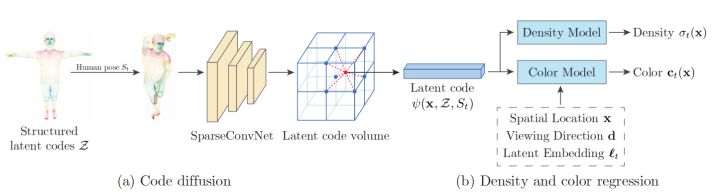 浙大三维视觉团队攻克3D动态人体视图合成难题