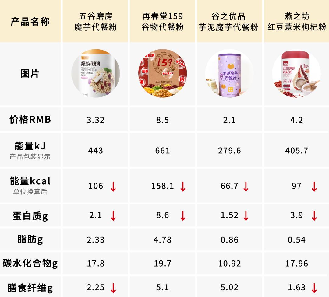 目前最有营养的代餐粉,康比特代餐粉减肥效果怎么样