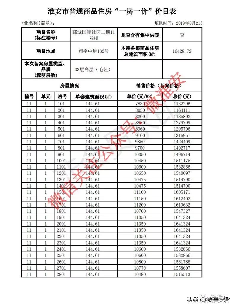 毛坯价破万！刚刚淮安最新房价备案出炉！郦城国际、水沐和禧园..