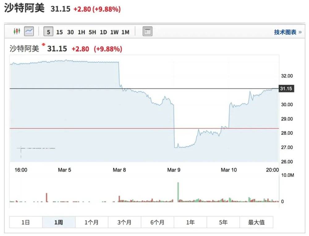 1929年原油价格,1940年原油价格