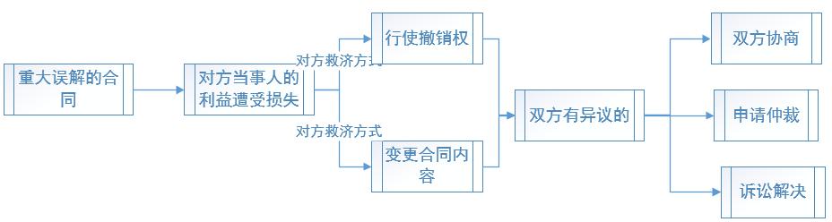重大误解的合同是无效还是可撤销,重大误解的合同是可撤销么