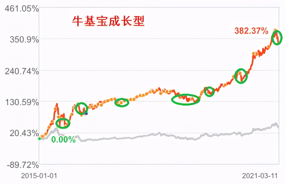 基金回撤后反弹后怎么操作,基金暴涨后是减仓还是清仓好