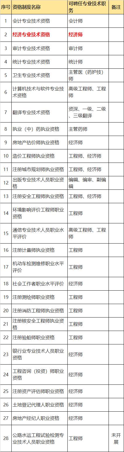 北京经济师工作居住证,中级经济师异地可以申请新证吗
