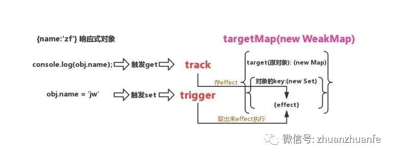 新手入门学vue3.0和vue2.0,vue3.0和vue2.0学哪个
