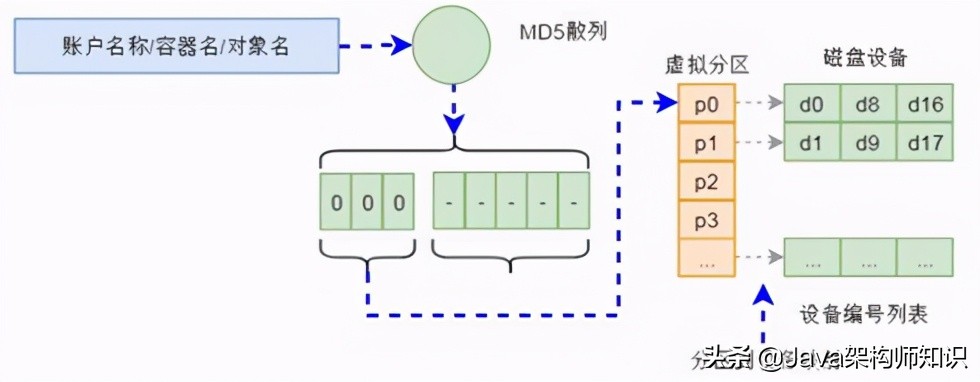 分布式互联网平台网络架构设计 (互联网分布式存储基础知识)