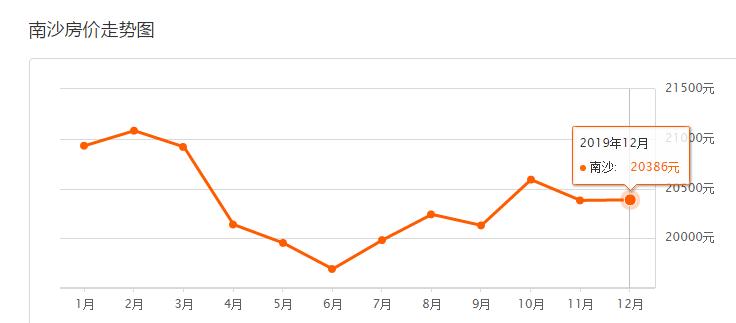 6月份房地产降价排名,广州市各区6月最新房价