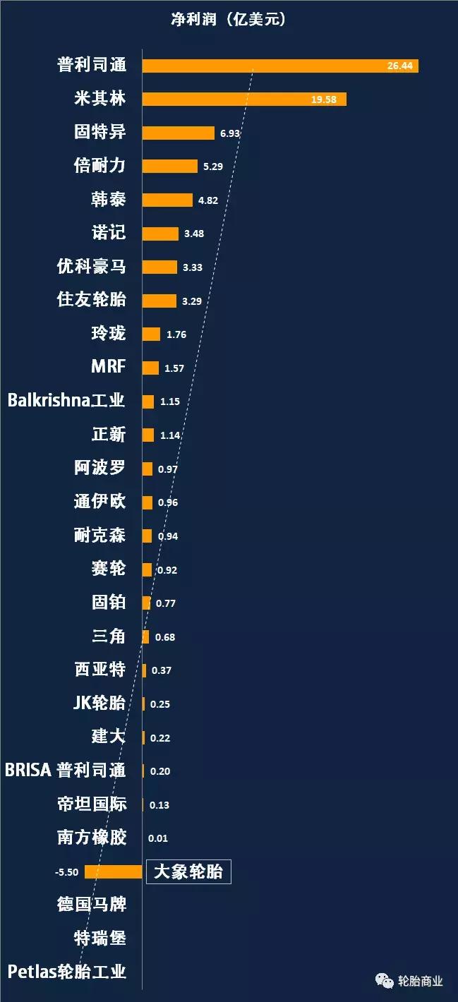 全球轮胎公司市值排名,世界轮胎利润排行