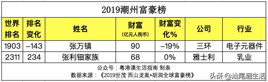 19年富豪榜广东有几个,广东地区富豪排名一览表