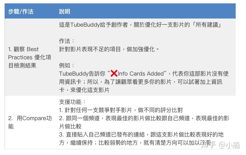 TubeBuddy教学，影片总是没流量？免费涨粉工具5分钟就学会