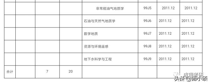 成都理工大学专升硕专业,成都理工学硕和专硕