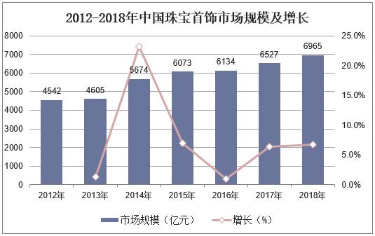 2020年中国珠宝首饰行业报告,2019年珠宝首饰行业发展