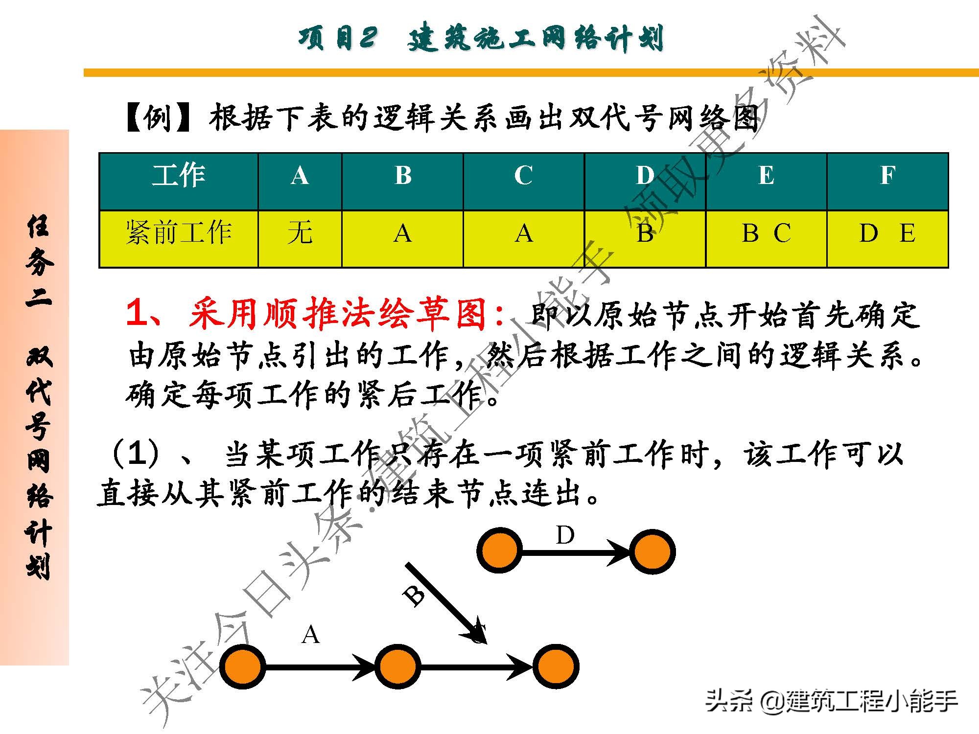 施工进度计划与资金使用计划,施工进度计划网络图怎么制作