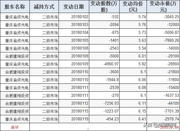 “面板”之王一年蒸发1000亿股价已不足3元！股东2个月套现40亿