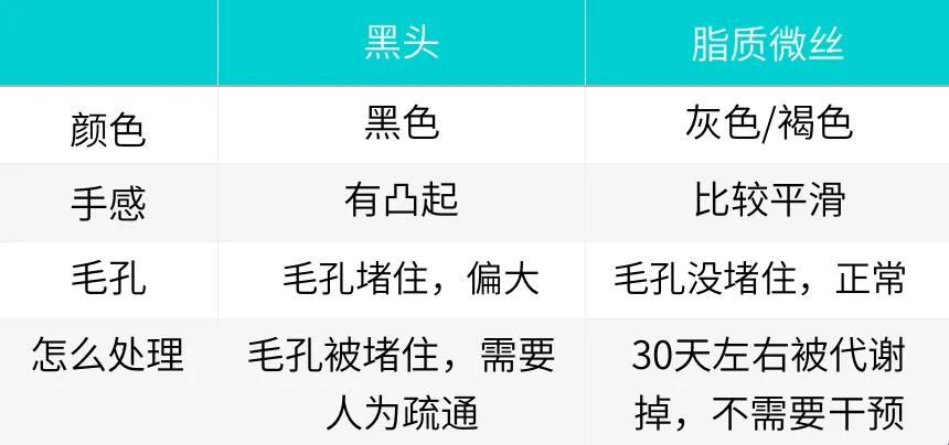 去除黑头最简单最有效的方法,去除黑头既简单又有效的方法