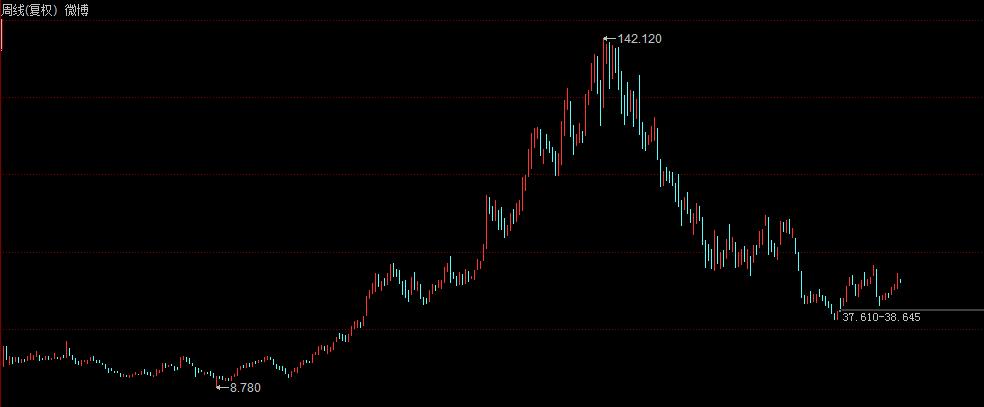 新浪微博上市市值,新浪微博市值300亿美元