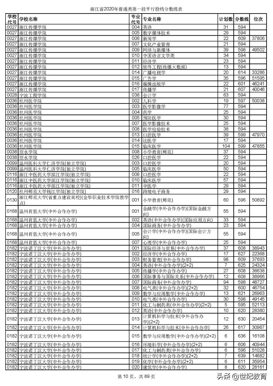 2023浙江各高校投档分数线一览表,浙江2023各院校投档线预测