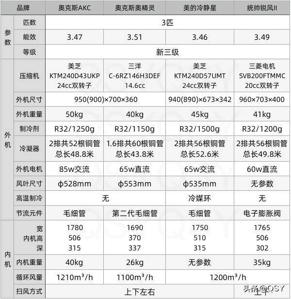 奥克斯akc3匹空调,拆奥克斯3匹空调完整视频