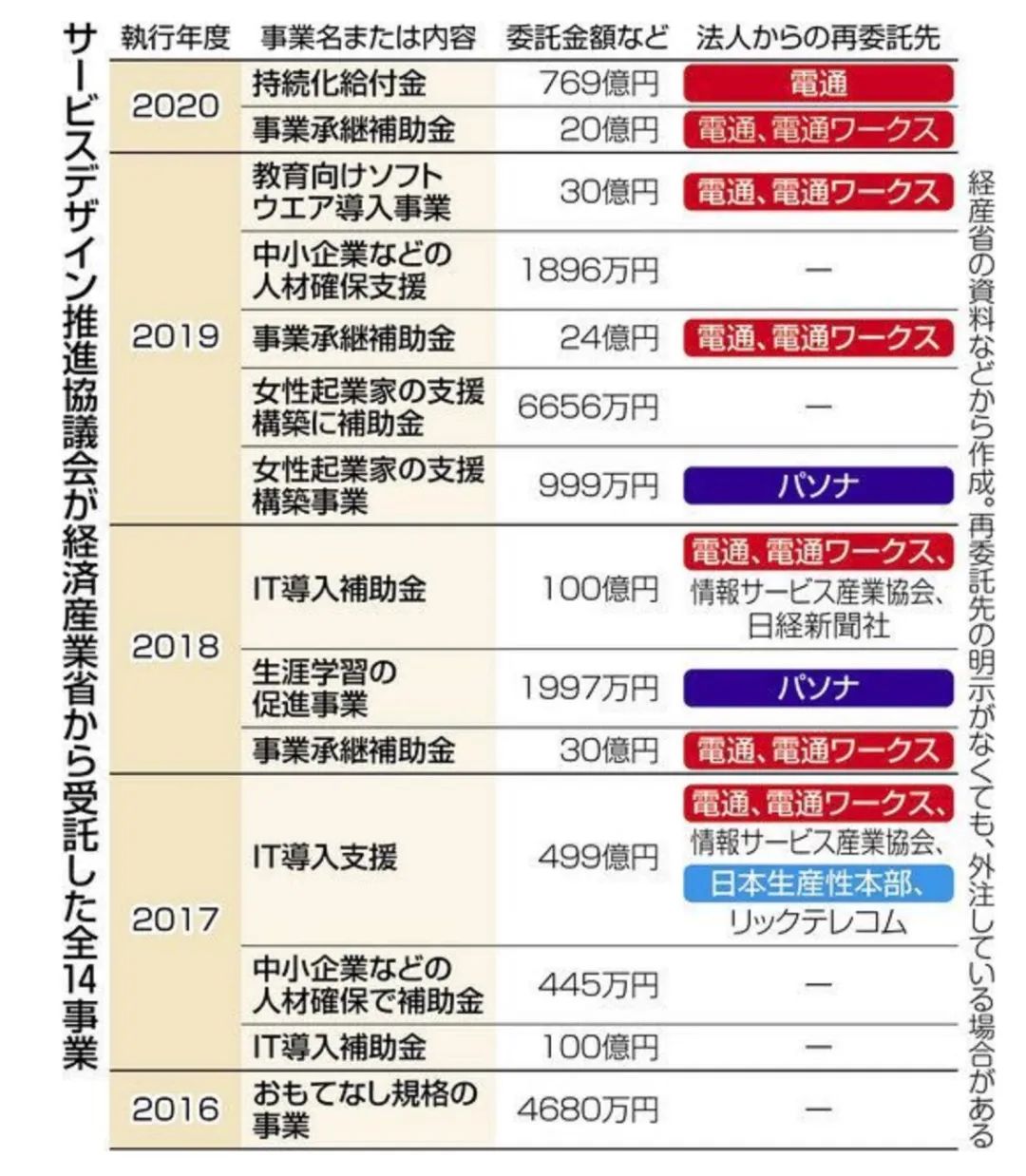 日本电通公司逼死东大女毕业生，这次又来骗纳税人的钱了？