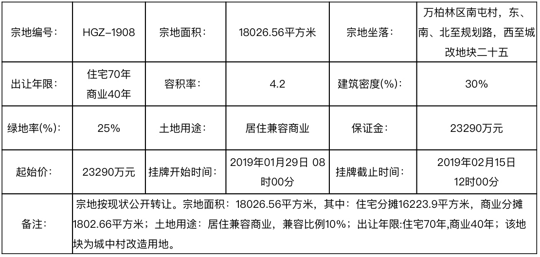 太原一日成交9宗地块涉及金额16亿,太原降价50w卖房