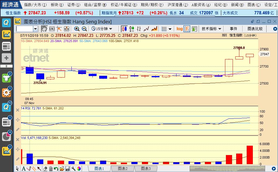 恒指突破26000点强势能否延续,恒指涨超1%重回22000点