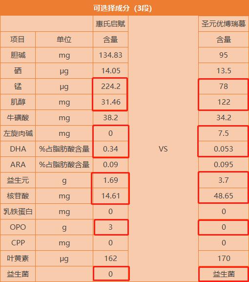 惠氏启赋蓝钻和圣元优博瑞慕1段,优博瑞慕和惠氏启赋哪个值得推荐