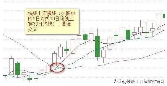 均线设置及均线战法实战讲解,股票均线形态的二十五种图形