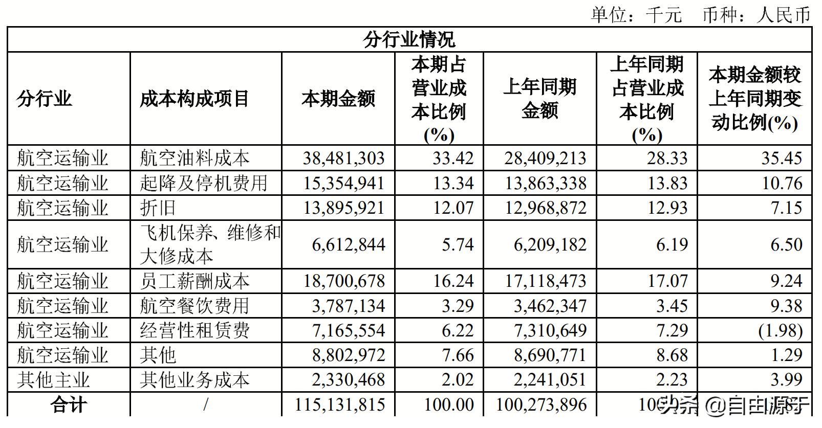 中国国航2024一季度业绩解读,中国国航2019年利润表分析