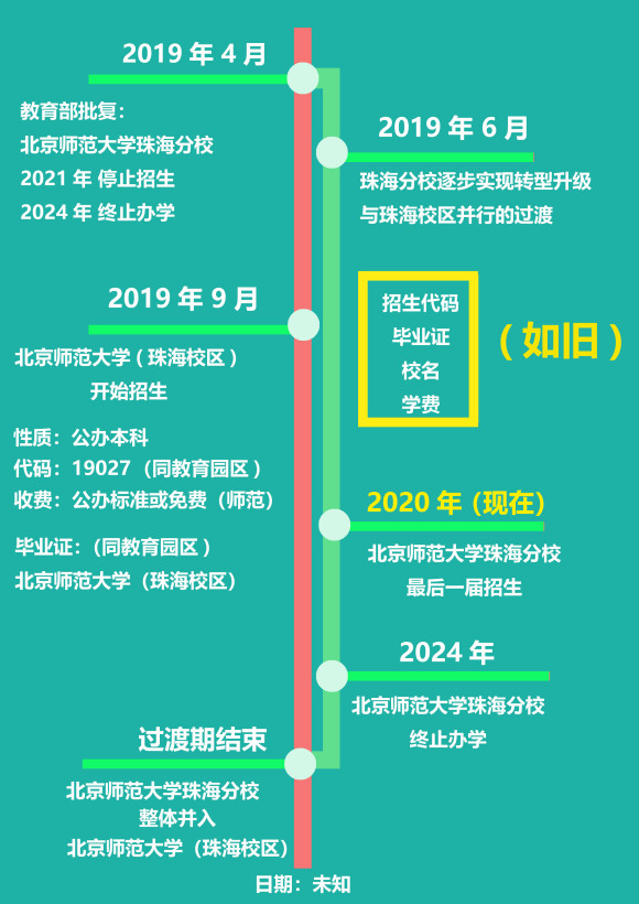 北京师范大学珠海分校性质,北京师范大学珠海分校简介