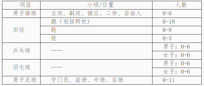 注意啦:第二波足球项目高校高水平运动队招生提示!