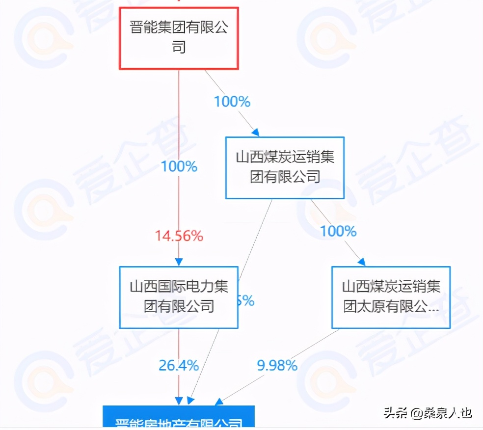 山西国企房地产,房地产板块中的国企