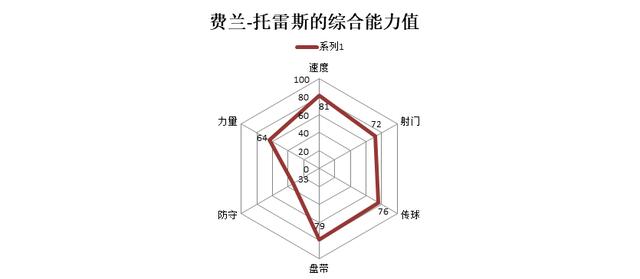 2020足球经理费兰托雷斯,费兰托雷斯告别蝙蝠军团