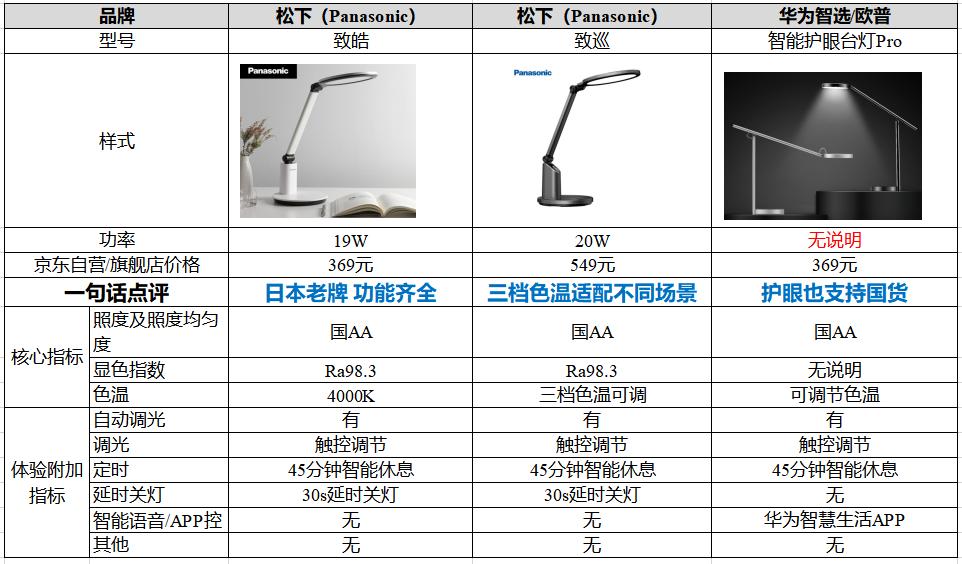 松下护眼灯哪个系列好,松下欧普台灯哪个好
