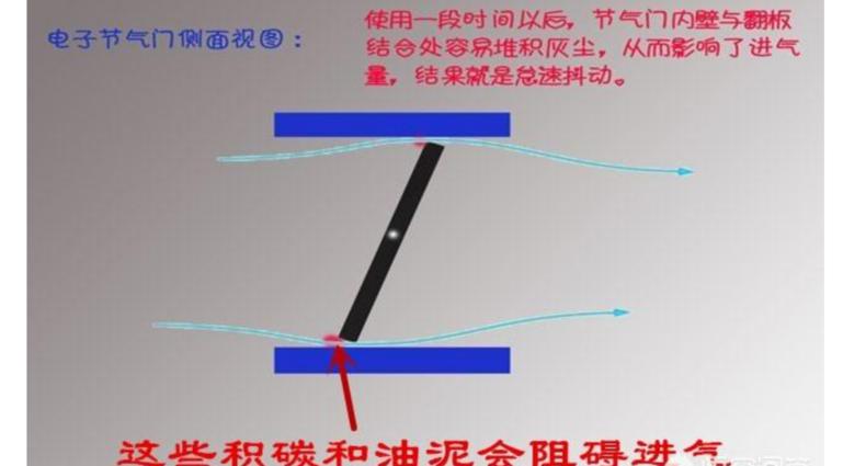 节气门车上清洗还是拆下来清洗,节气门可以用手纸擦吗
