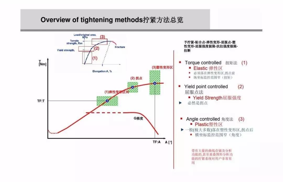 什么是螺栓松动扭矩,高强螺栓扭矩法和转角法的示意图