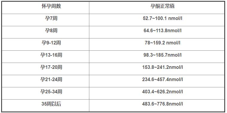 黄体酮不足需要注意什么,黄体酮多了会导致出血吗