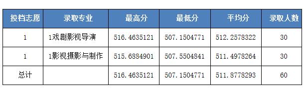 河北科技大学2020河北招生各批次录取线
