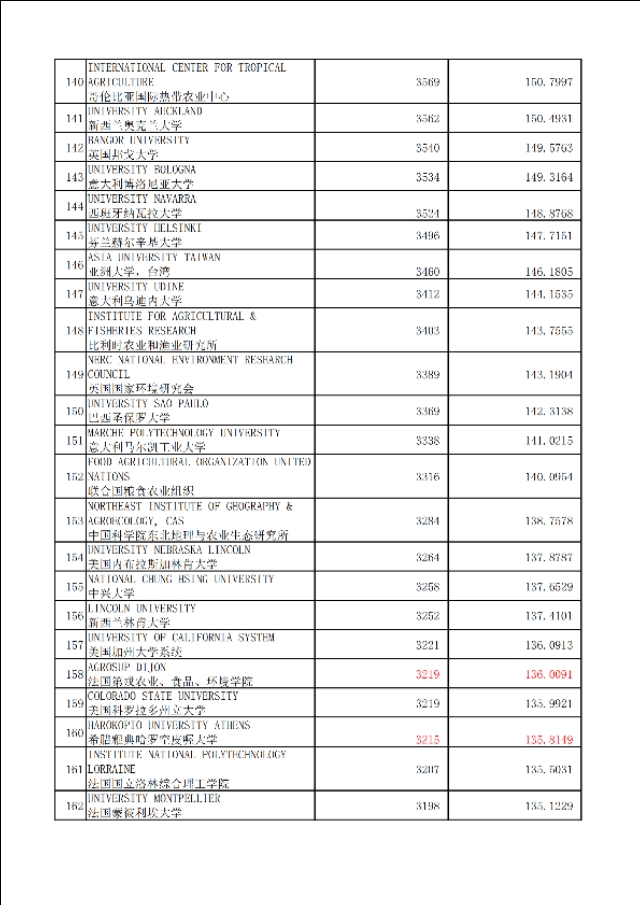 农业专业世界820家最佳大学、机构加权学术水平指数表及评估原理