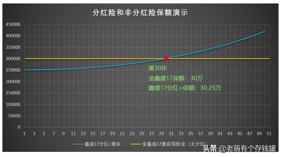 分红保险分红能保障吗,分红保险最后能拿到本金吗