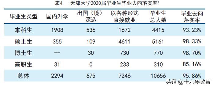 2021新生大数据及2020年就业质量分析——天津大学