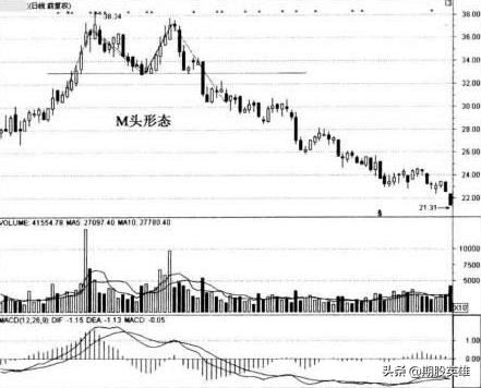 期货常见的形态,期货市场如何知道见顶见底信号